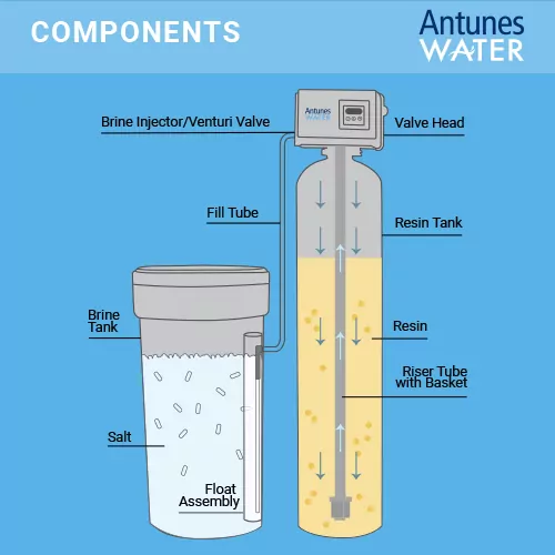 Water Softener Treatments: Water Softener Diagram - Antunes